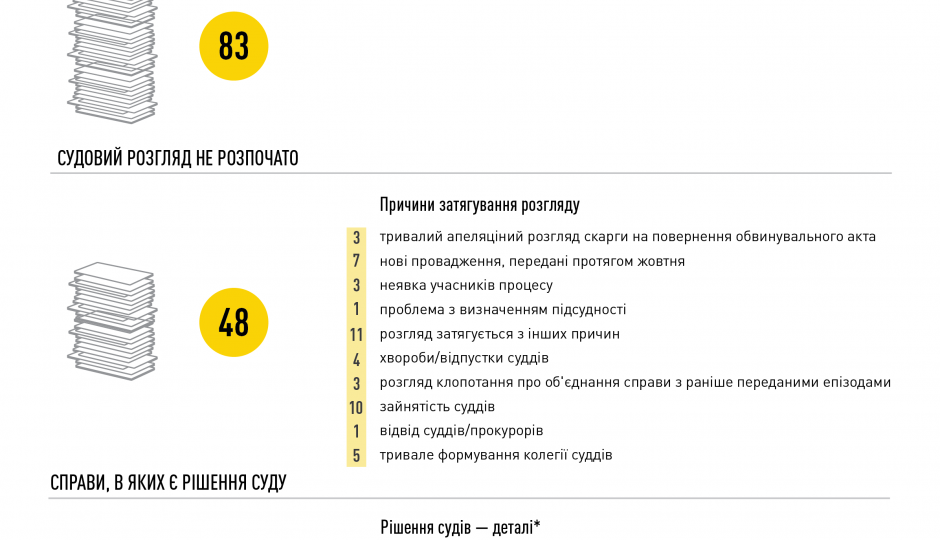 У НАБУ відзвітували про кримінальні справи, які суди ігнорують