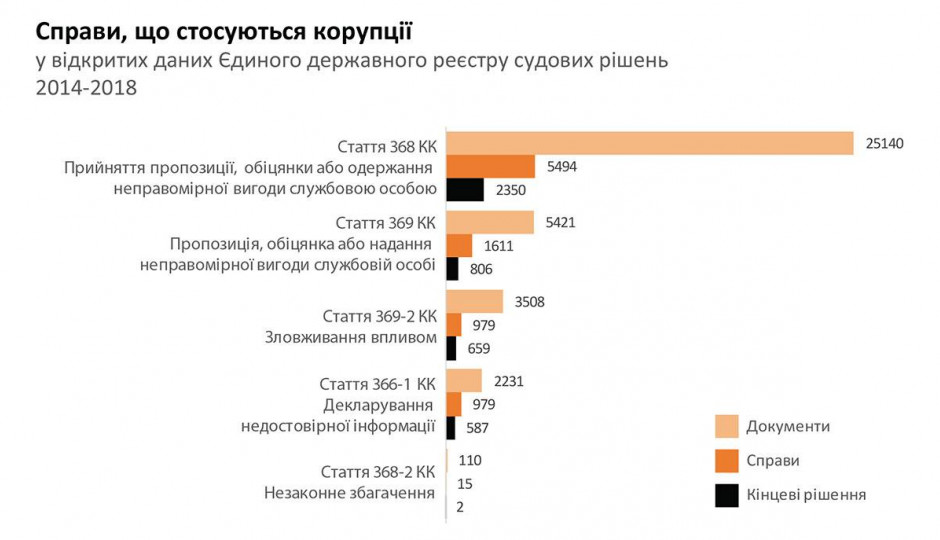 Суди не винесли жодного вироку за статтею, яку скасував КСУ: результати дослідження