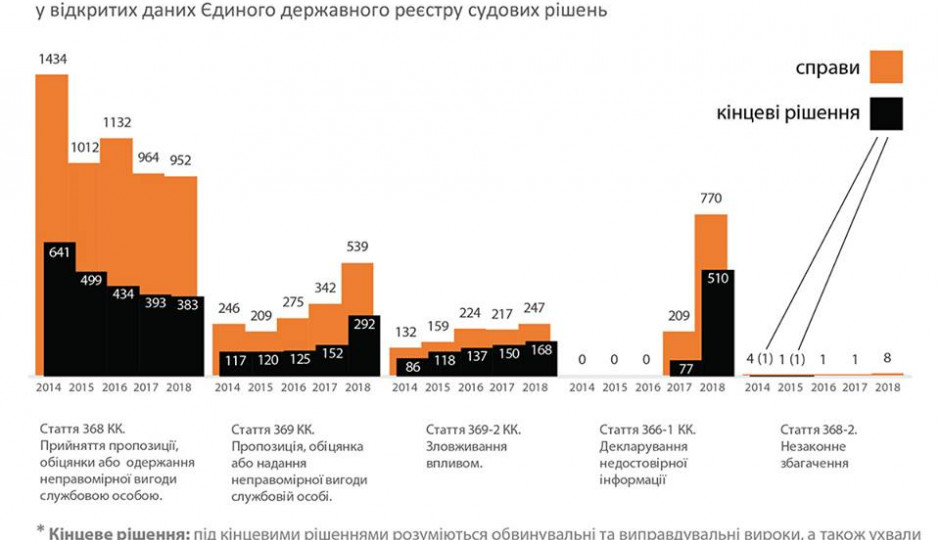 Суди не винесли жодного вироку за статтею, яку скасував КСУ: результати дослідження