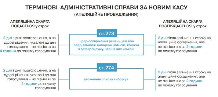 Новый КАСУ: сроки рассмотрения жалоб по срочным админделам  (инфографика)