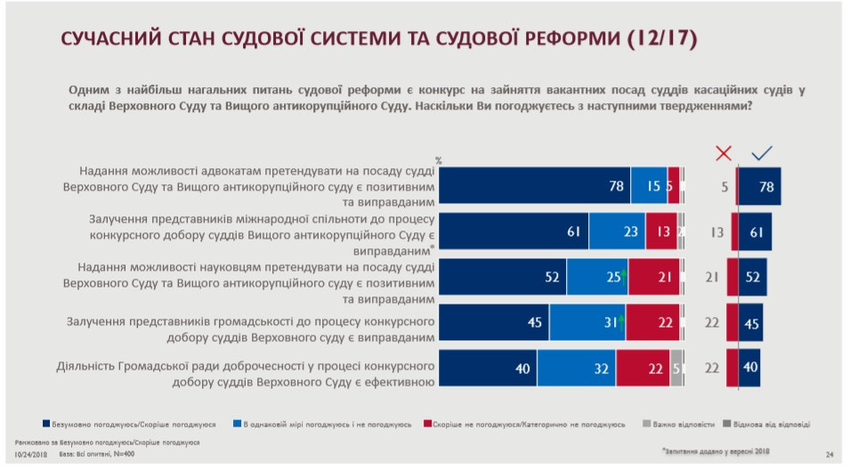 Майже 70% опитаних юристів вважають судову реформу успішною, — USAID