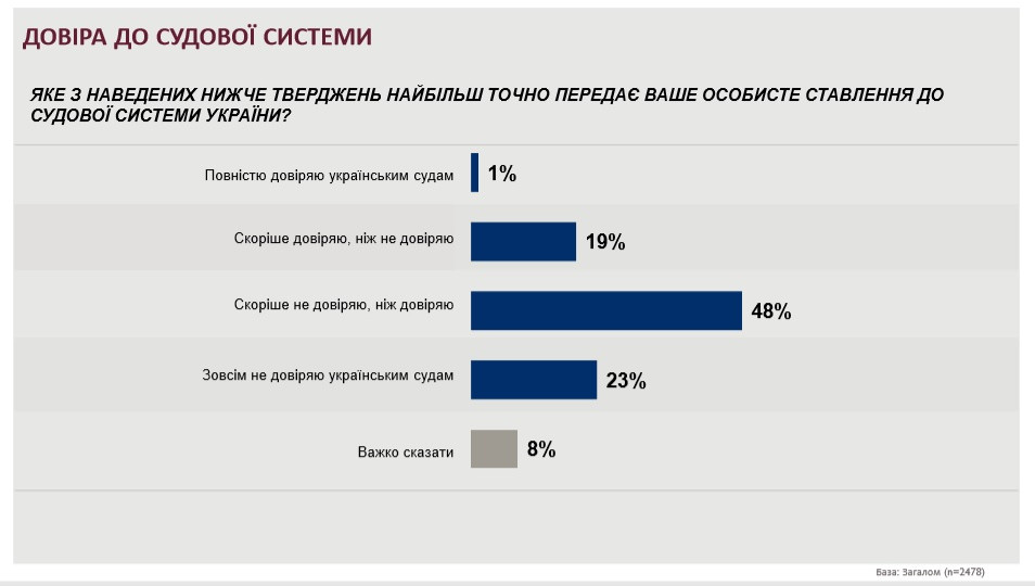 Довіра населення до судової влади зростає, але повільно, — USAID