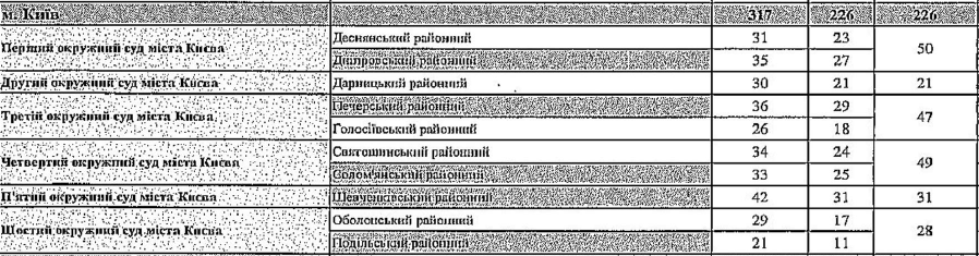 Новое штатное расписание местных и апелляционных судов стало временной реальностью