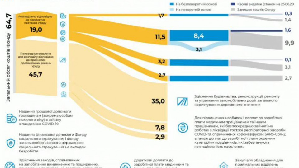 35 миллиардов на дороги: куда пойдут деньги из Фонда борьбы с коронавирусом, инфографика