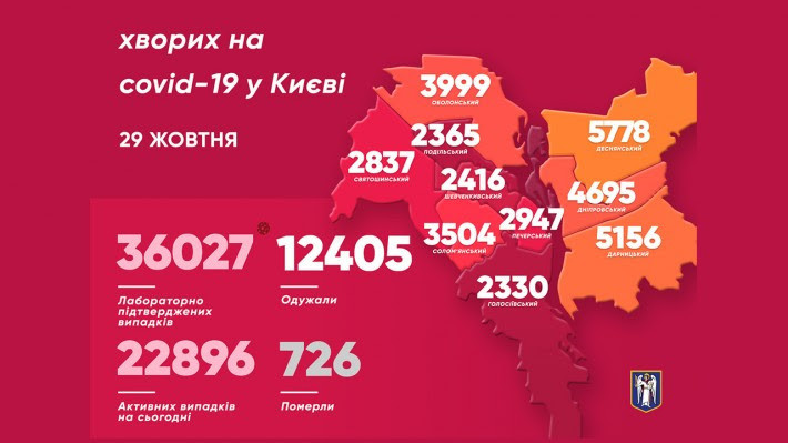 За добу майже 600 киян захворіли на коронавірус