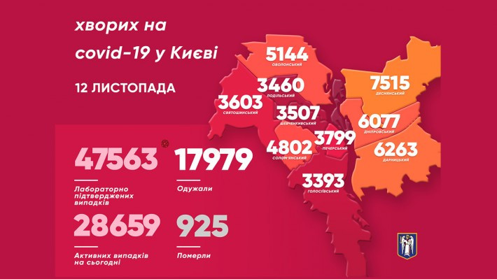 На коронавірус захворів ще 931 киянин, серед них – одномісячне маля