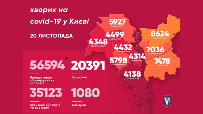 У столиці виявлено майже 1400 нових випадків інфікування COVID-19