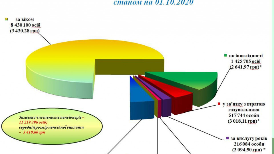 Пенсионный фонд назвал суммы пенсий в Украине: кто получает больше