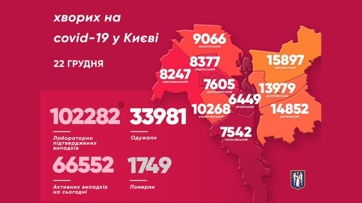 У Києві виявили ще 1159 хворих на COVID-19: найбільше – на Дарниці