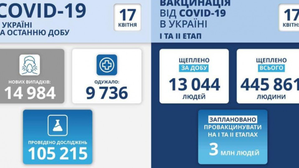 Майже 15 000 нових випадків: ситуація з COVID-19 станом на 17 квітня