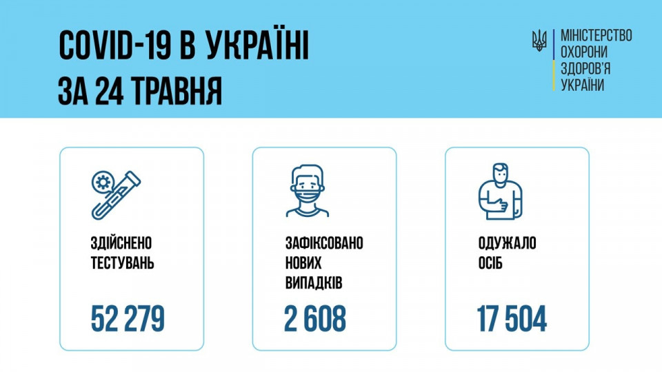 В Україні за добу 2608 нових випадків COVID-19