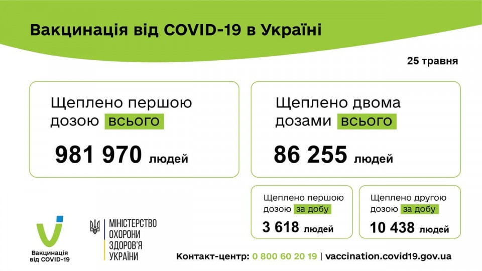 За добу в Україні від коронавірусу щеплено 14 056 осіб