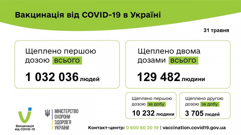 В Україні ще 13 937 осіб отримали щеплення від COVID-19