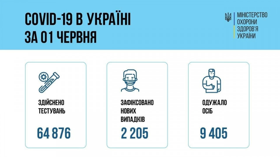 Хроника COVID: в Украине 2 205 новых случаев коронавируса