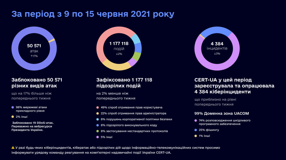 В Україні за тиждень заблокували понад 50 тисяч хакерських атак на держоргани