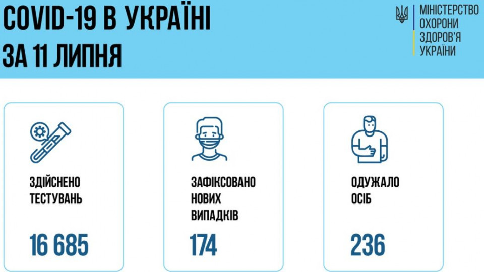 Ситуація з COVID-19 в Україні: за добу зафіксували майже 200 нових випадків