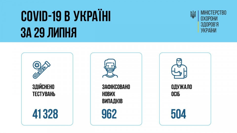 COVID-ситуація в Україні: за добу майже тисяча нових випадків захворювання