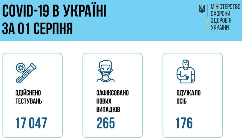 COVID-ситуація в Україні: за добу зафіксували менше 300 нових хворих