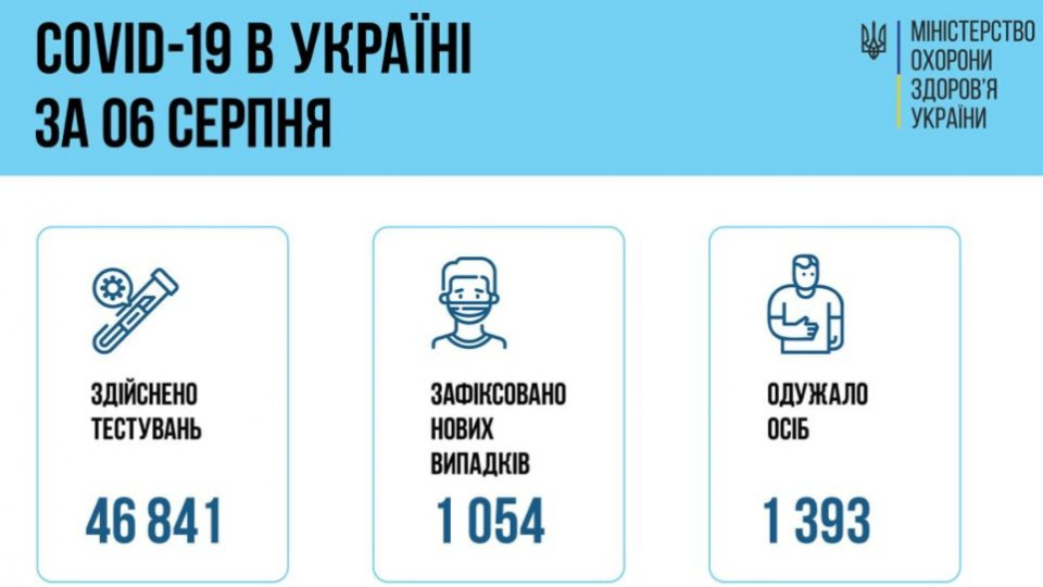 COVID-ситуація в Україні: за добу зафіксували понад 1000 нових хворих