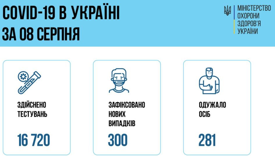 COVID-ситуація в Україні: за добу зафіксували 300 нових хворих