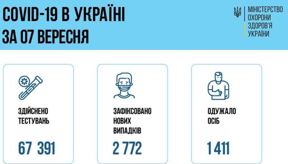 COVID-ситуація в Україні: за добу зафіксували майже 2800 нових хворих