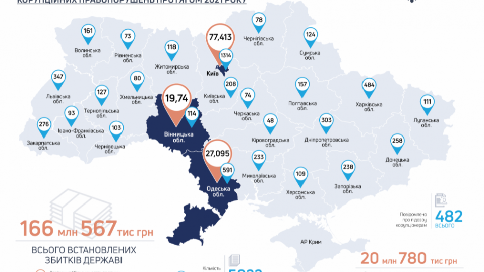 В яких регіонах України беруть найбільші хабарі