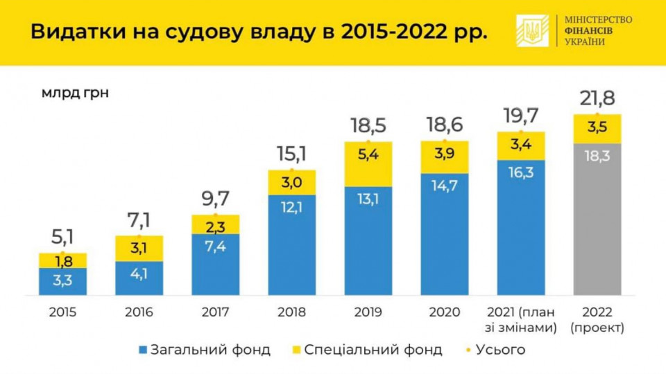 Минфин продемонстрировал, что расходы на судебную власть растут, а в 2019-2020 при аудите ГСА найдено нарушений на 2,8 млрд грн