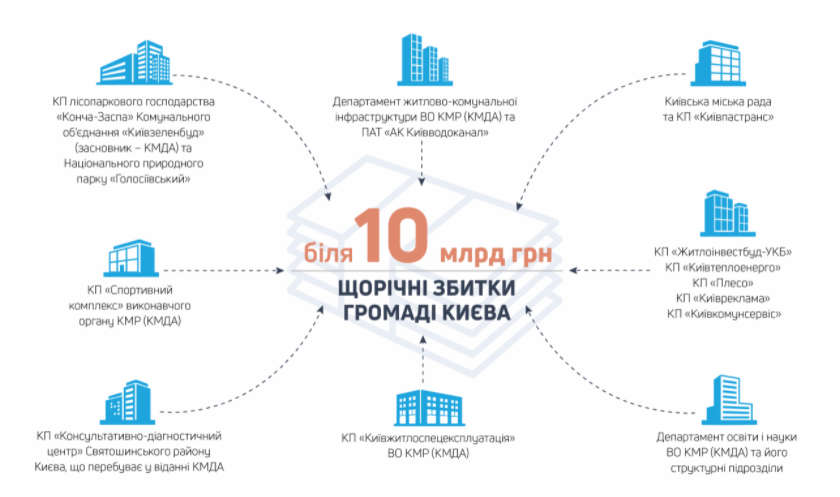 Корупція посадовців КМДА може завдавати столиці збитків на 10 млрд грн — ДБР