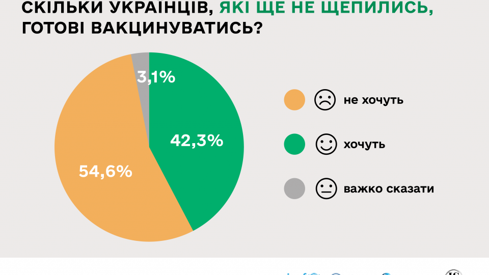 Чому українці бояться вакцинуватись: МОЗ оприлюднив дані дослідження