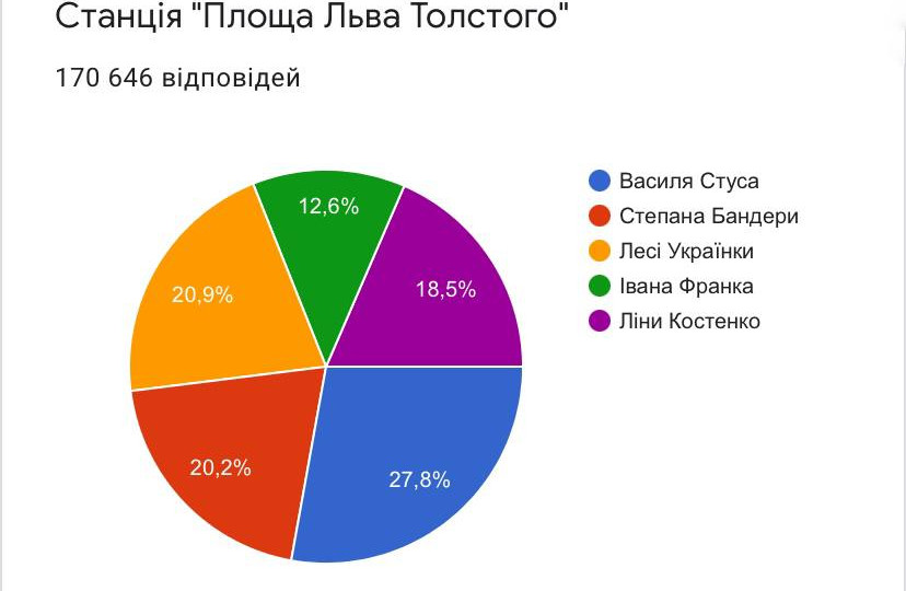 Станцию метро «Площадь Льва Толстого» переименуют в «Василия Стуса»: итоги голосования