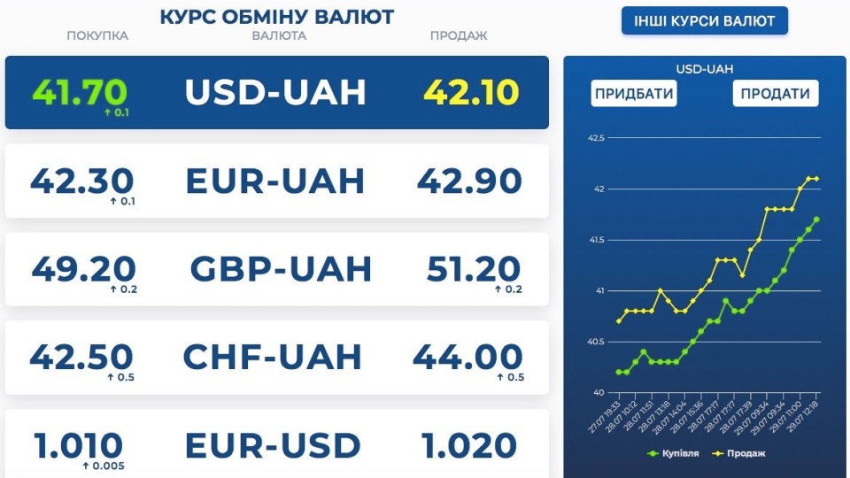 Курс долара пробив позначку 42 грн, євро продають по 43 грн