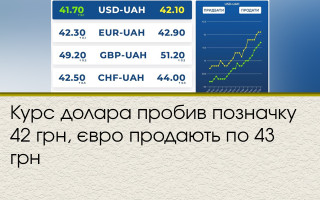 Курс долара пробив позначку 42 грн, євро продають по 43 грн