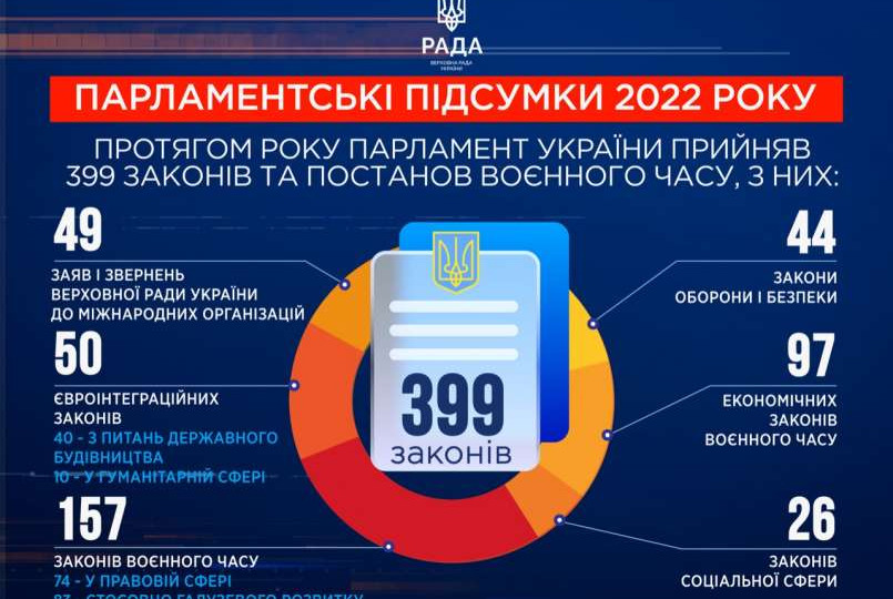 399 законов и постановлений военного времени – что приняла Верховная Рада в 2022 году