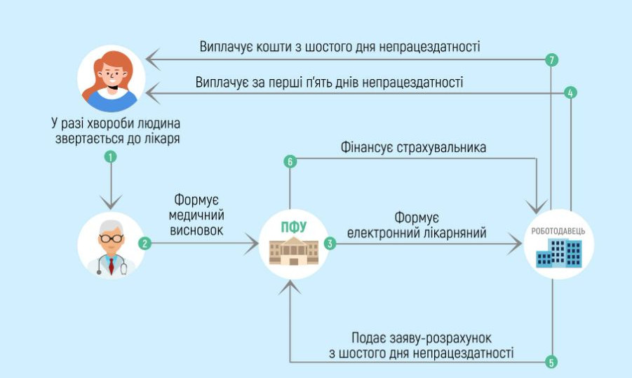 Получение выплат по больничным: что изменилось в 2023 году