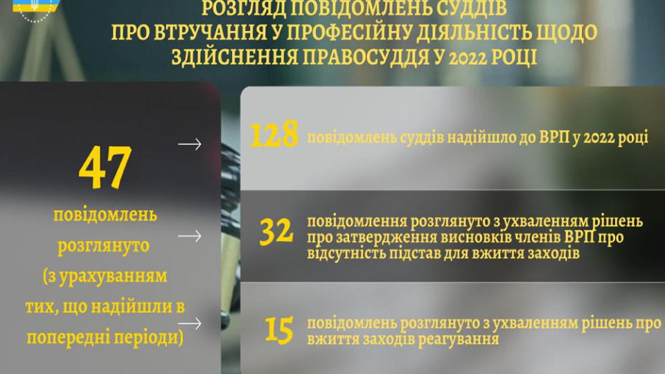 У ВРП розповіли, скільки повідомлень про втручання у діяльність суддів щодо здійснення правосуддя розглянули протягом 2022 року