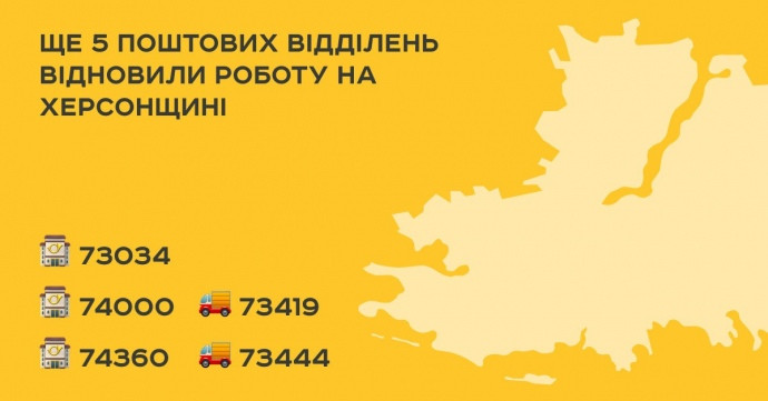 Укрпочта возобновила работу 99% отделений на деоккупированной части Херсонщины