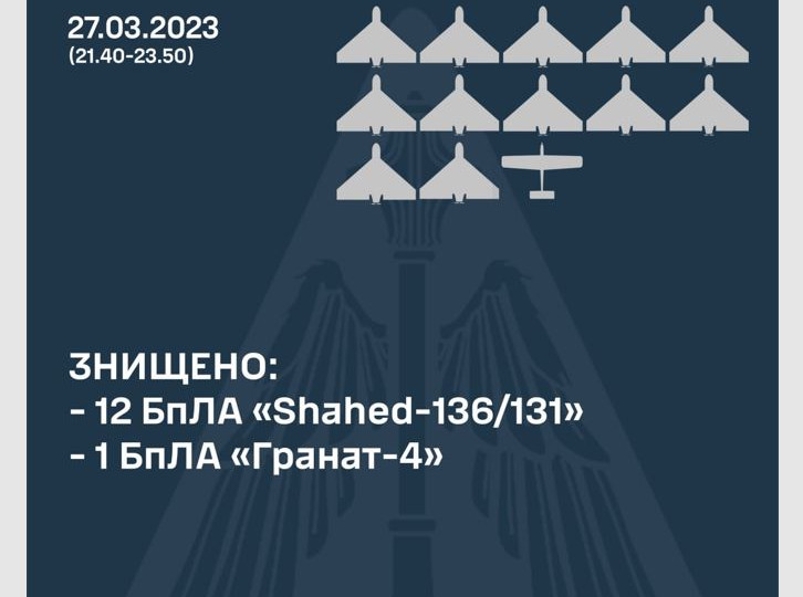 Враг атаковал Украину «шахедами»: ВСУ уничтожили 12 ударных «Shahed» и 1 разведывательный БпЛА