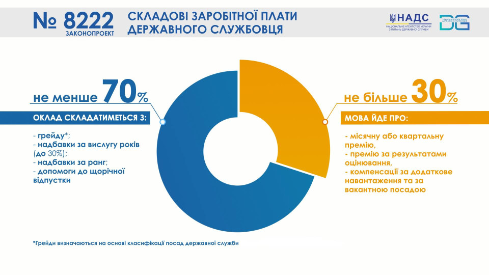 Оплата труда госслужащих: в НАГС рассказали о предложении раздела заработной платы 70 на 30