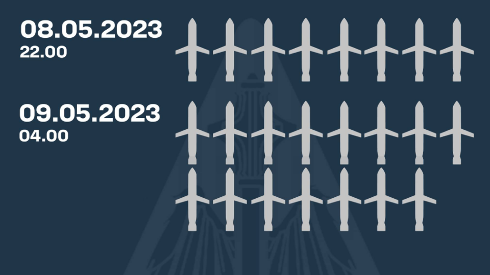 Ракетный удар в ночь на 9 мая: враг выпустил 25 ракет, почти все цели были сбиты