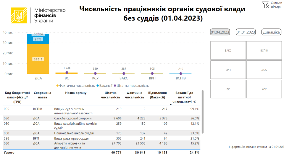 Сколько госслужащих не хватает в органах судебной власти: Минфин показал инфографику