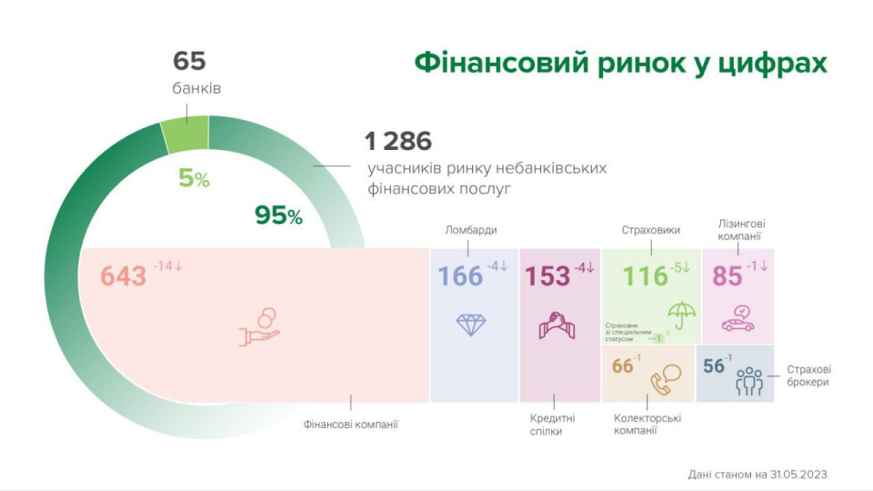 У травні на ринку небанківських фінансових послуг з'явився один новий гравець, а 29 учасників залишили ринок