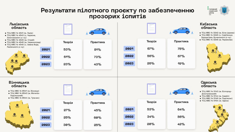 Пилотный проект для получения водительского удостоверения заработает еще в четырех областях