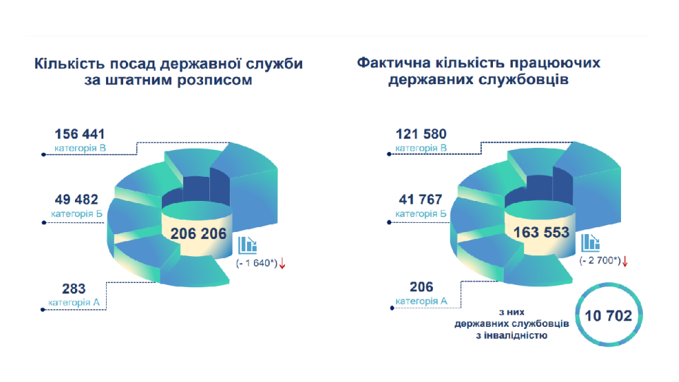 В Украине сократилось количество государственных служащих, - глава НАГС Наталья Алюшина