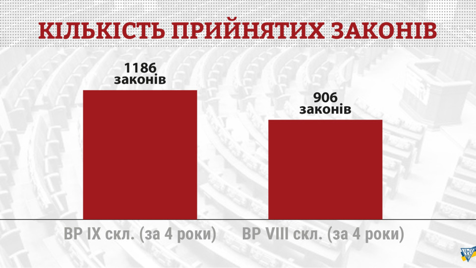 За 1,5 года войны Верховная Рада приняла рекордное для украинского парламентаризма количество законов – КИУ