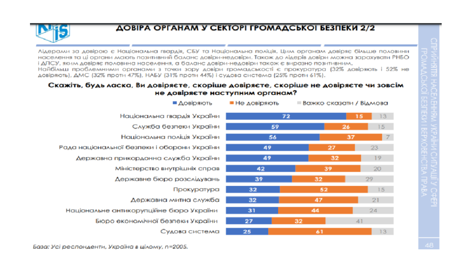 З тим, що судова система здатна виносити «правильні вироки», погоджується 35% опитаних громадян, - КМІС