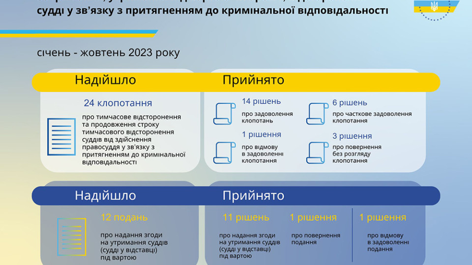 Протягом 10 місяців ВРП прийняла 11 рішень про надання згоди на утримання судді під вартою