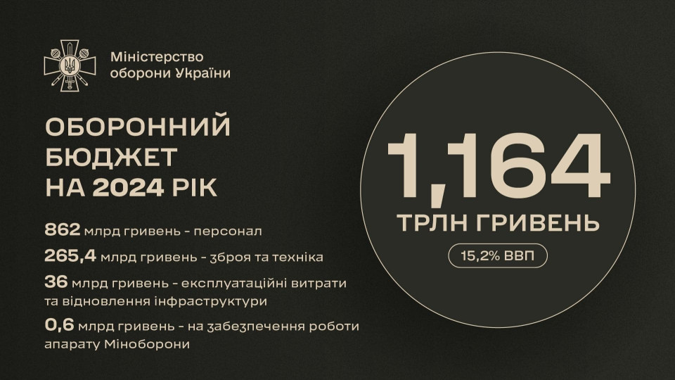 Яким буде оборонний бюджет у 2024 році: у Міноборони назвали цифри