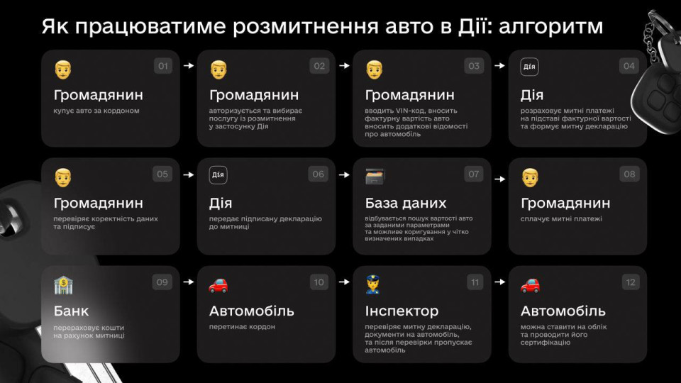 Як буде відбуватися розмитнення авто в Дії – у Мінцифри пояснили