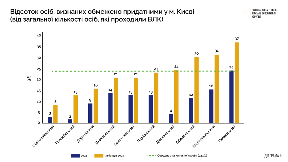 Быстрее всего растет количество непригодных к военной службе – в Киеве и Полтавской области, - НАПК обнародовало статистику