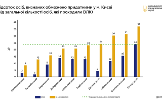 Быстрее всего растет количество непригодных к военной службе – в Киеве и Полтавской области, - НАПК обнародовало статистику